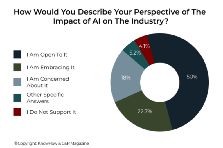 A pie chart showing attitudes about artificial intelligence in the restoration industry.
